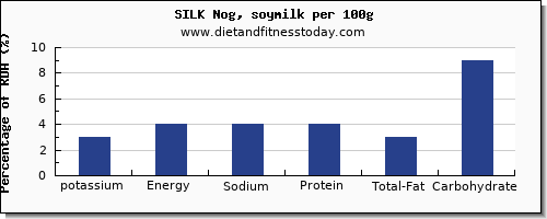 potassium and nutrition facts in soy milk per 100g